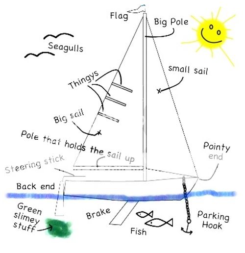 Parts Of A Boat Diagram And Functions